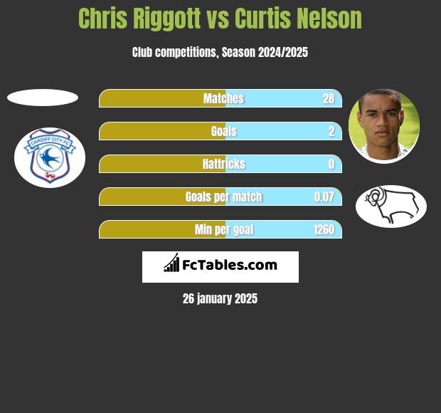 Chris Riggott vs Curtis Nelson h2h player stats