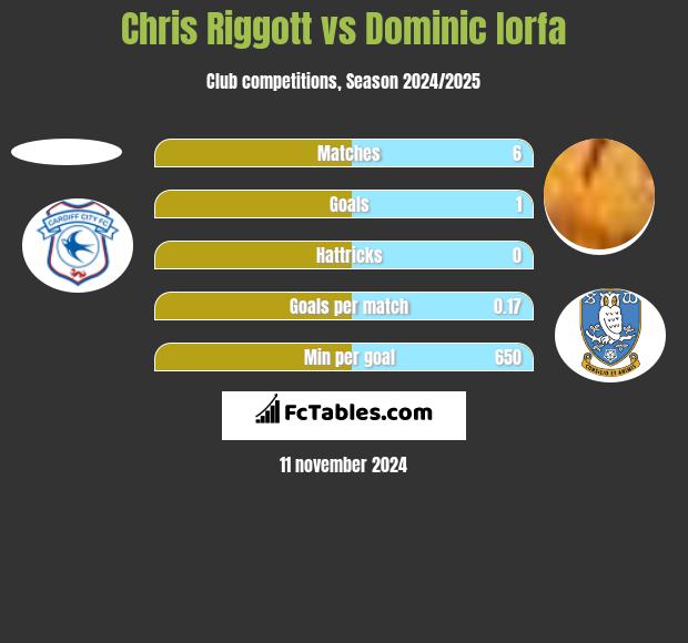 Chris Riggott vs Dominic Iorfa h2h player stats