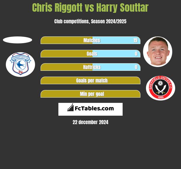 Chris Riggott vs Harry Souttar h2h player stats