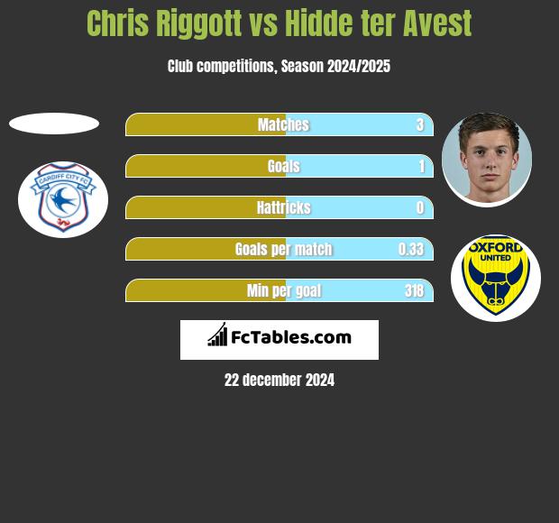 Chris Riggott vs Hidde ter Avest h2h player stats