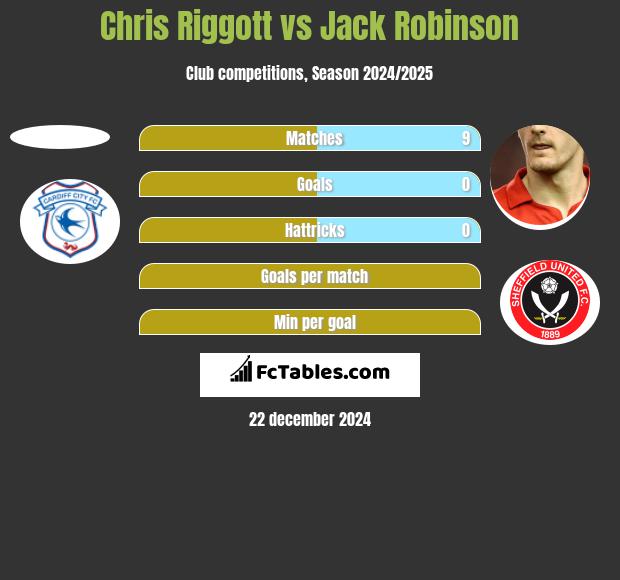 Chris Riggott vs Jack Robinson h2h player stats