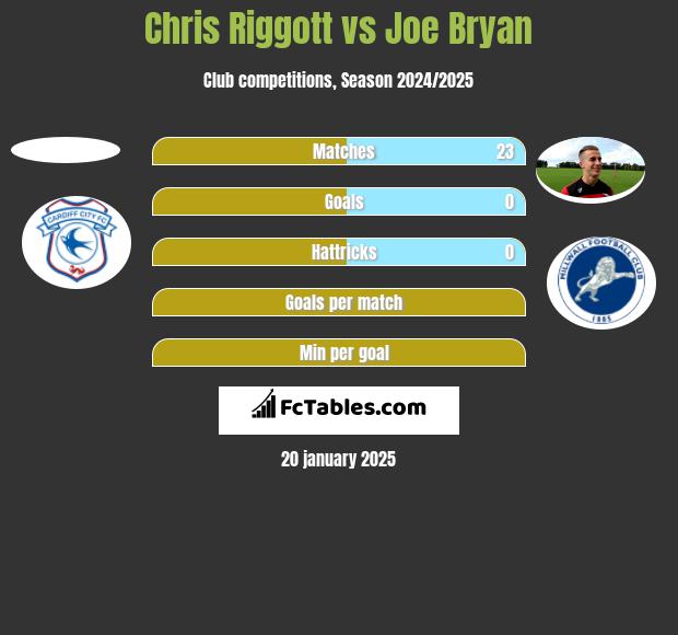 Chris Riggott vs Joe Bryan h2h player stats