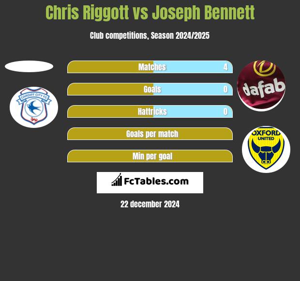 Chris Riggott vs Joseph Bennett h2h player stats