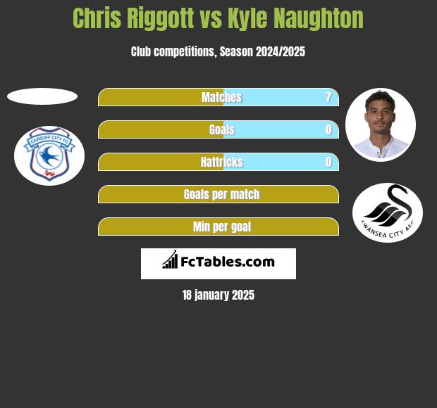 Chris Riggott vs Kyle Naughton h2h player stats