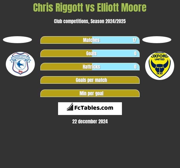 Chris Riggott vs Elliott Moore h2h player stats