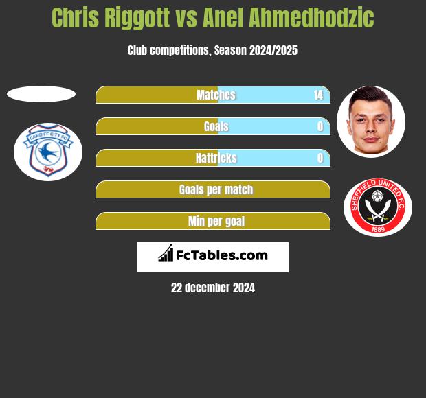 Chris Riggott vs Anel Ahmedhodzic h2h player stats