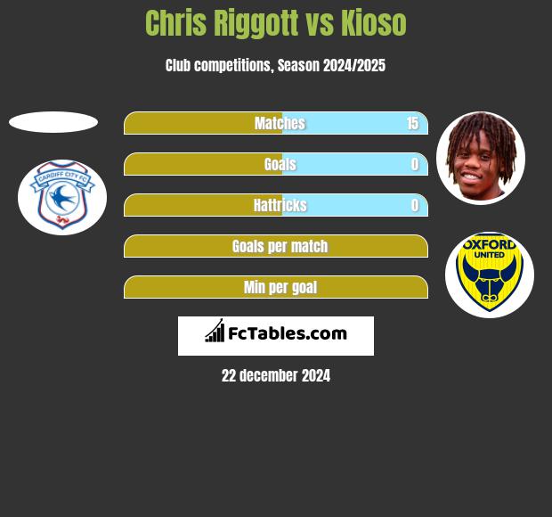 Chris Riggott vs Kioso h2h player stats