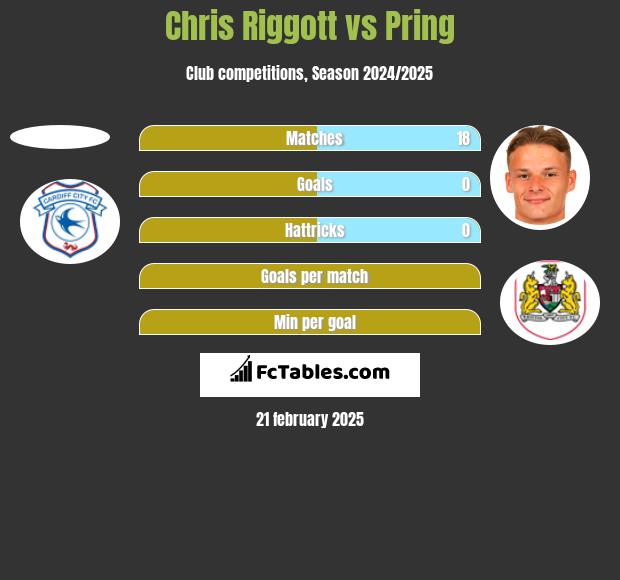 Chris Riggott vs Pring h2h player stats