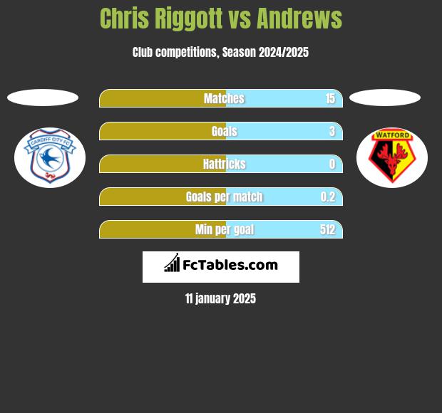 Chris Riggott vs Andrews h2h player stats