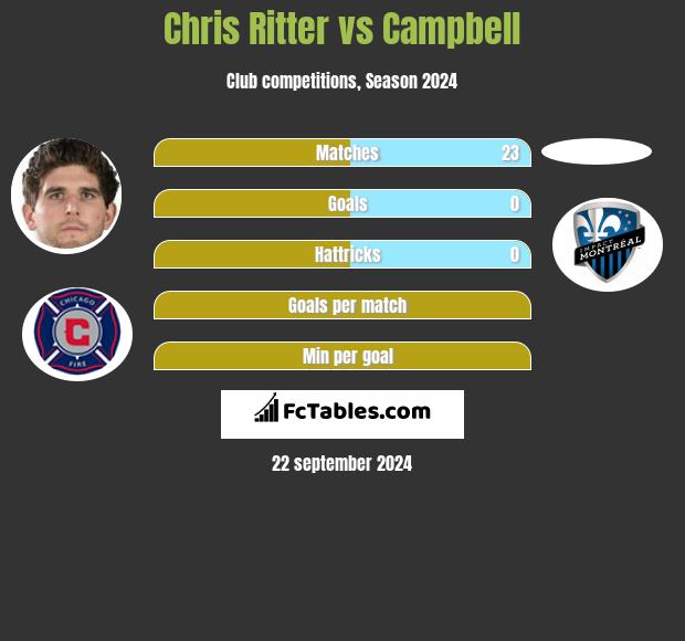 Chris Ritter vs Campbell h2h player stats