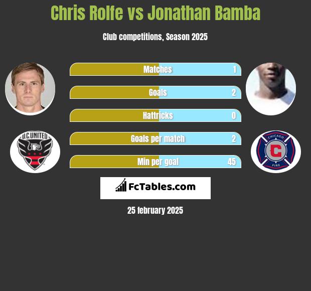 Chris Rolfe vs Jonathan Bamba h2h player stats