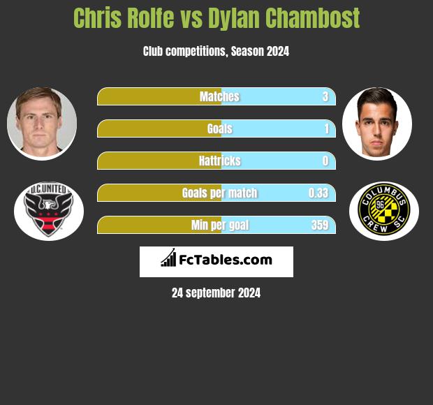 Chris Rolfe vs Dylan Chambost h2h player stats