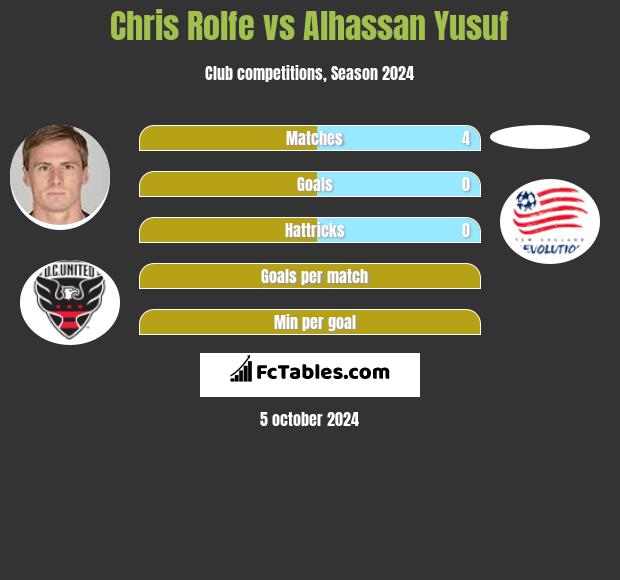 Chris Rolfe vs Alhassan Yusuf h2h player stats