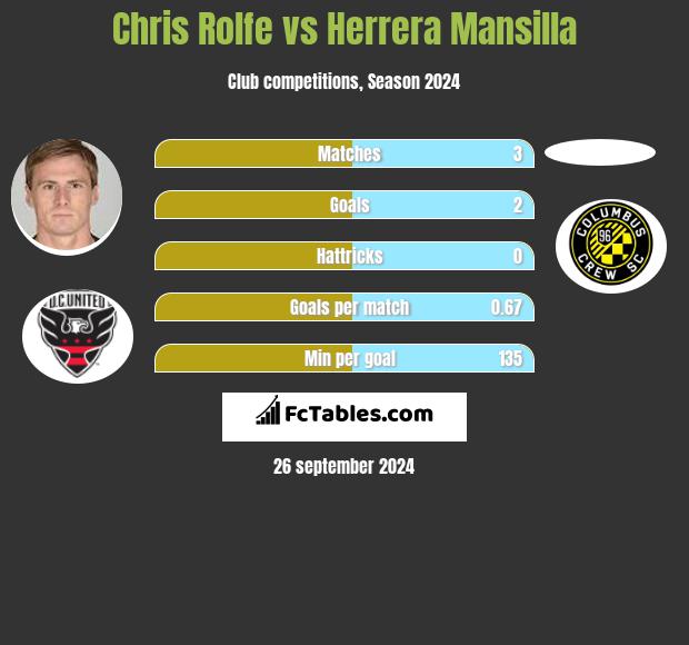 Chris Rolfe vs Herrera Mansilla h2h player stats