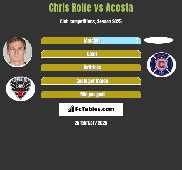 Chris Rolfe vs Acosta h2h player stats