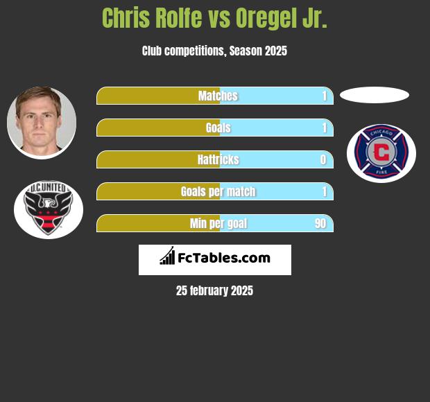 Chris Rolfe vs Oregel Jr. h2h player stats