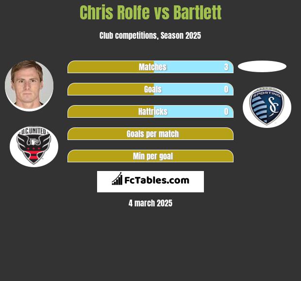 Chris Rolfe vs Bartlett h2h player stats