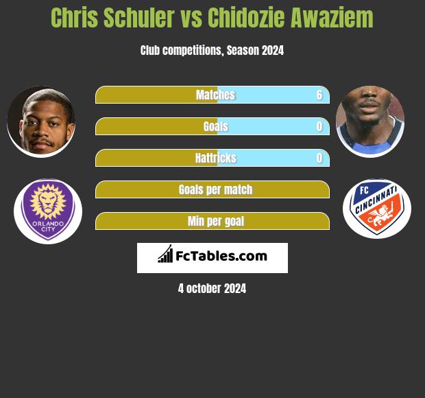 Chris Schuler vs Chidozie Awaziem h2h player stats