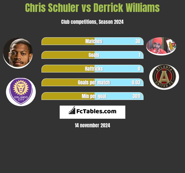 Chris Schuler vs Derrick Williams h2h player stats