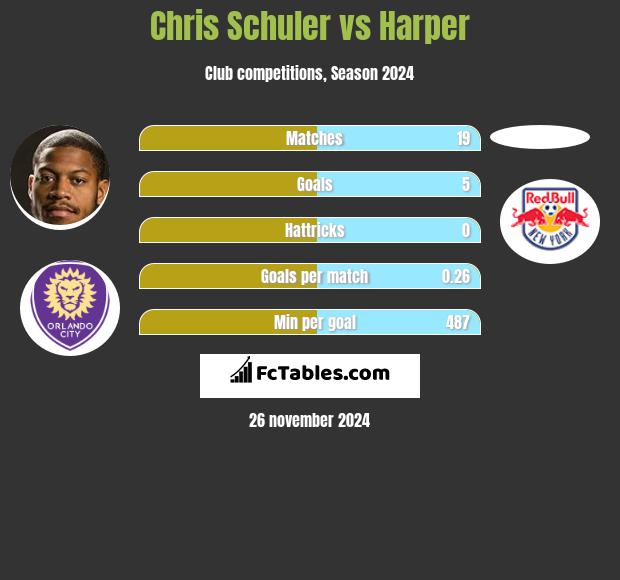 Chris Schuler vs Harper h2h player stats