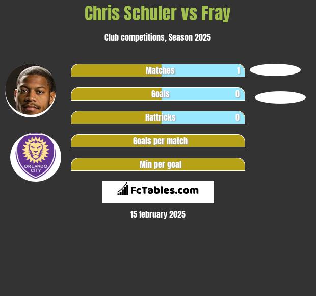 Chris Schuler vs Fray h2h player stats