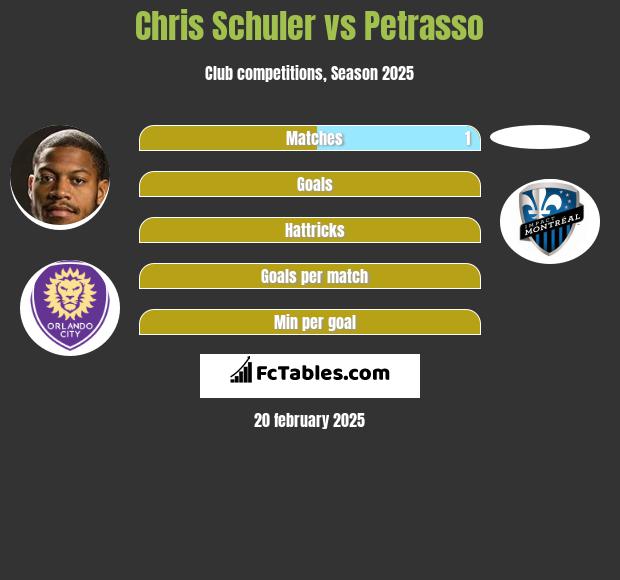 Chris Schuler vs Petrasso h2h player stats