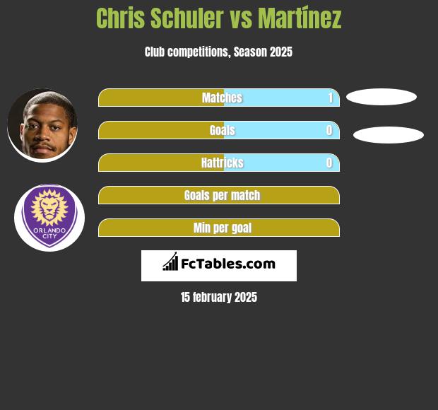 Chris Schuler vs Martínez h2h player stats