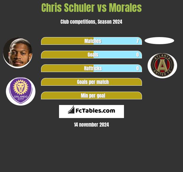 Chris Schuler vs Morales h2h player stats