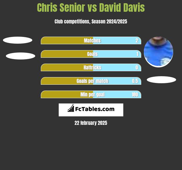 Chris Senior vs David Davis h2h player stats