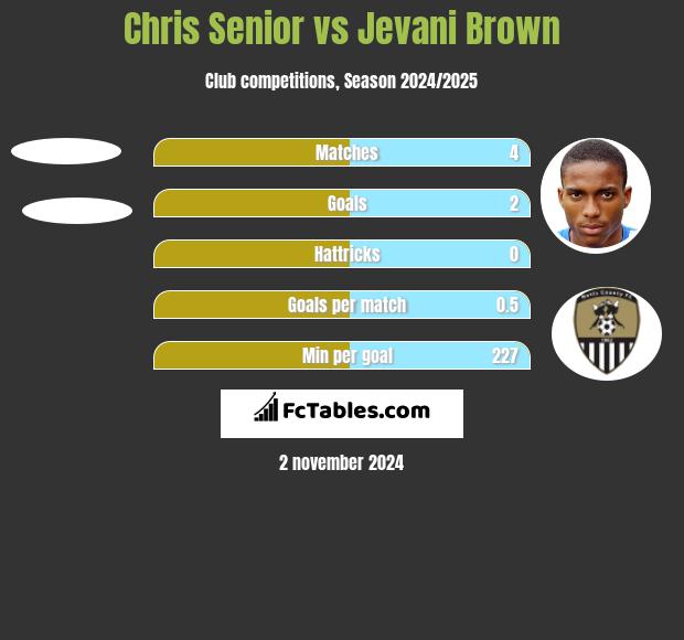 Chris Senior vs Jevani Brown h2h player stats