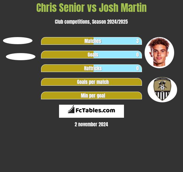 Chris Senior vs Josh Martin h2h player stats