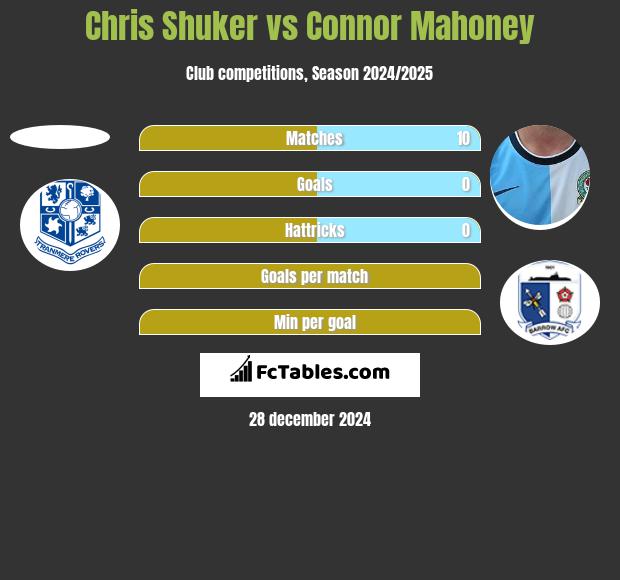 Chris Shuker vs Connor Mahoney h2h player stats