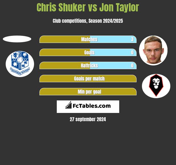 Chris Shuker vs Jon Taylor h2h player stats