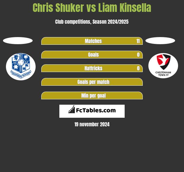 Chris Shuker vs Liam Kinsella h2h player stats