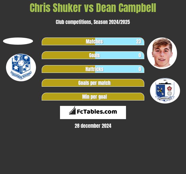 Chris Shuker vs Dean Campbell h2h player stats