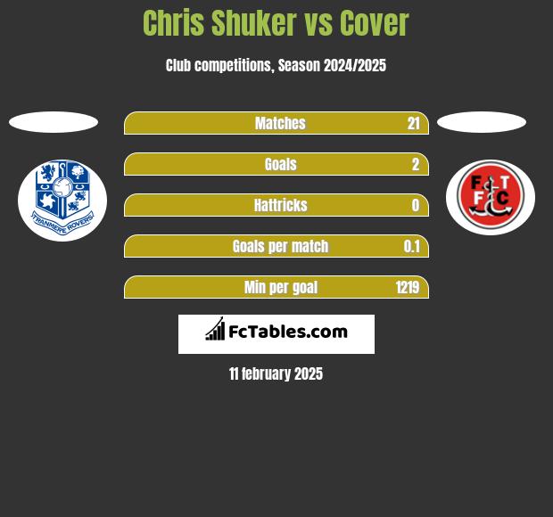 Chris Shuker vs Cover h2h player stats