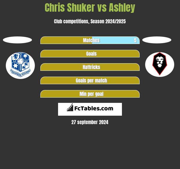 Chris Shuker vs Ashley h2h player stats