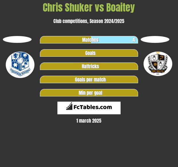 Chris Shuker vs Boaitey h2h player stats