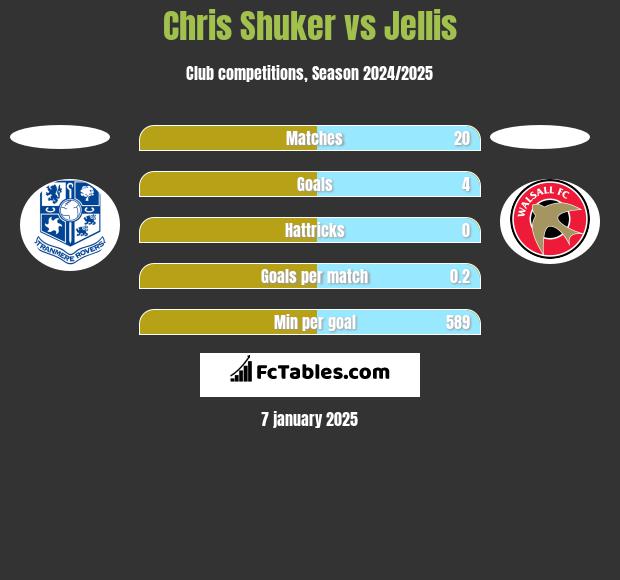 Chris Shuker vs Jellis h2h player stats