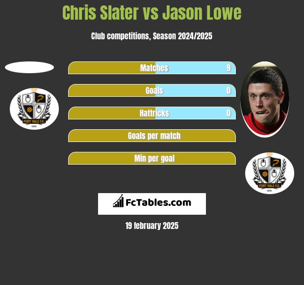 Chris Slater vs Jason Lowe h2h player stats