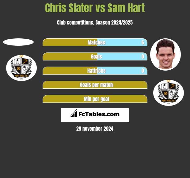 Chris Slater vs Sam Hart h2h player stats