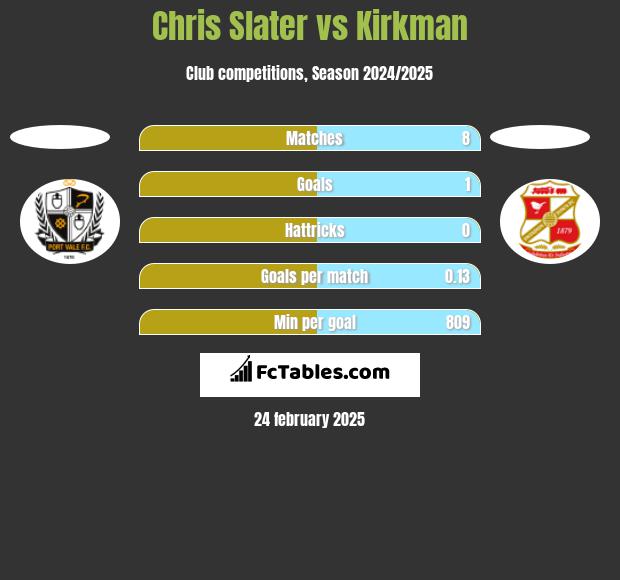 Chris Slater vs Kirkman h2h player stats