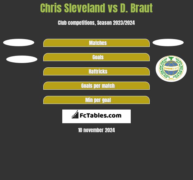 Chris Sleveland vs D. Braut h2h player stats