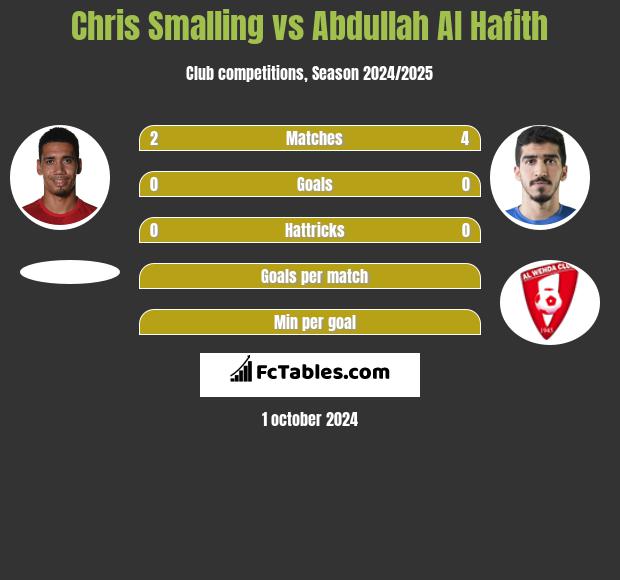 Chris Smalling vs Abdullah Al Hafith h2h player stats