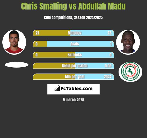 Chris Smalling vs Abdullah Madu h2h player stats