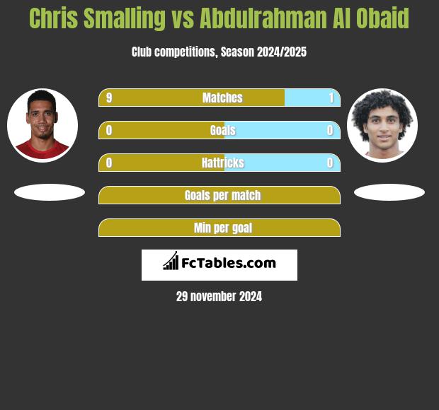 Chris Smalling vs Abdulrahman Al Obaid h2h player stats