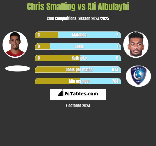 Chris Smalling vs Ali Albulayhi h2h player stats