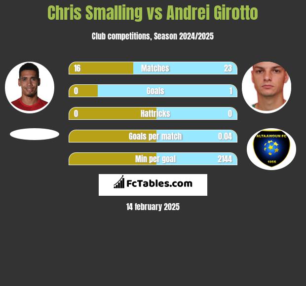 Chris Smalling vs Andrei Girotto h2h player stats