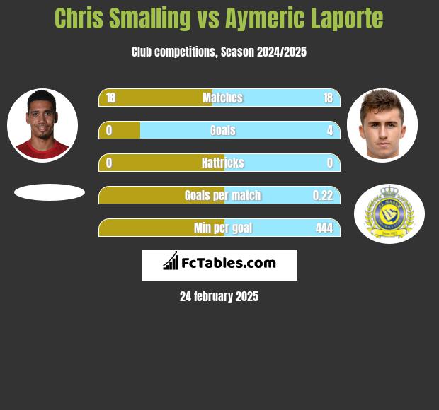 Chris Smalling vs Aymeric Laporte h2h player stats