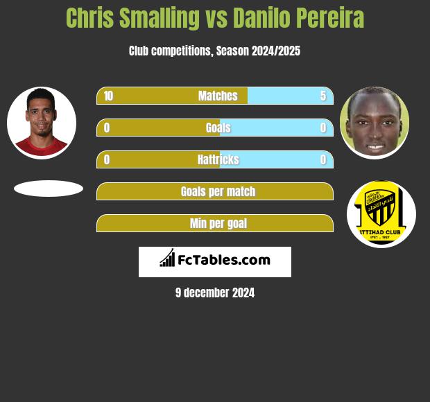 Chris Smalling vs Danilo Pereira h2h player stats